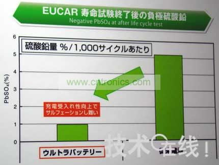 Ultra Battery不易硫酸化。  