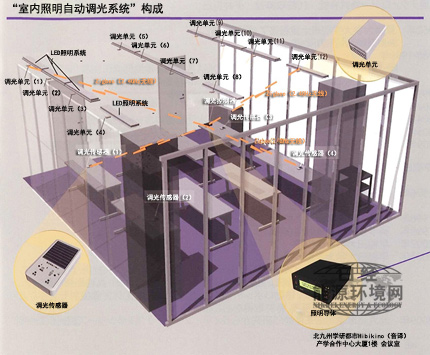 室内照明自动调光系统的构成图