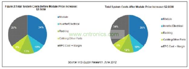 图2所示为太阳能模组各原产国在北美市场所占的出货量份额。