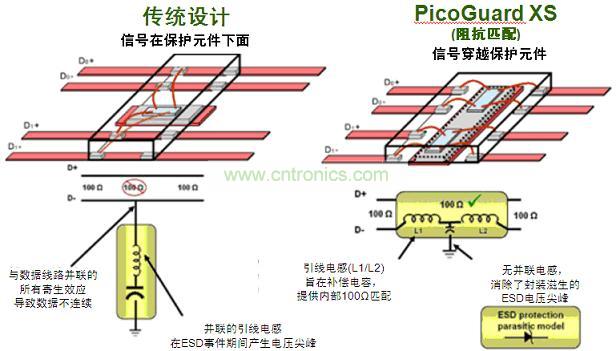 图2：传统ESD?；ど杓品椒ㄓ隤icoGuard XS比较。