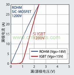 图3：SiC-MOSFET不存在Si-IGBT的开启电压