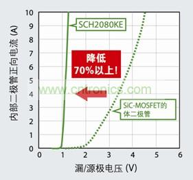 图4：SCH2080KE凭借SiC-SBD将正向电压降低了70%