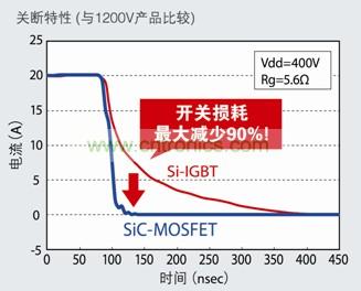 图5：SiC-MOSFET不会产生Si-IGBT中常见的尾电流