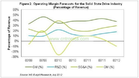 目前毛利率低于40%，研发费用几乎占营业收入的18%，销售、管理和行政(SG&A)成本接近营业收入的30%，如图2所示。