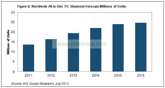 到2016年，其出货量将达到2480万台左右，五年复合年度增长率接近13%