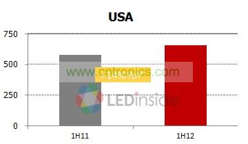 美国一到五月灯泡与灯具出货增减