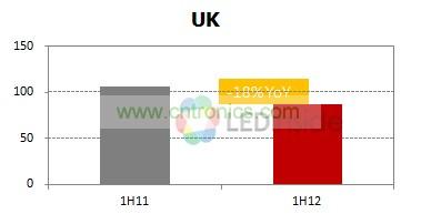 英国一到五月灯泡与灯具出货增减