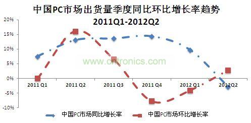 IDC中国PC市场月度跟踪报告