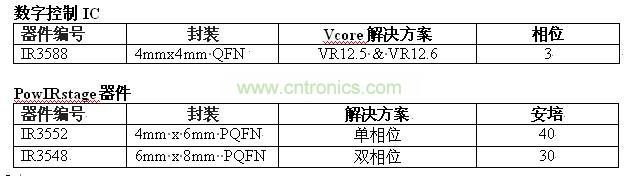  IR 推出业界占位面积最小的的Ultrabook Vcore方案