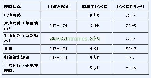 诊断输出指示器小结