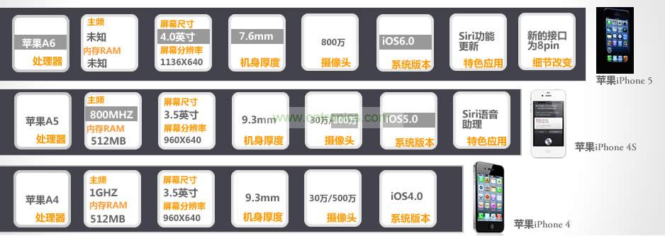 iPhone 5与iPhone 4S、iPhone 4性能比拼