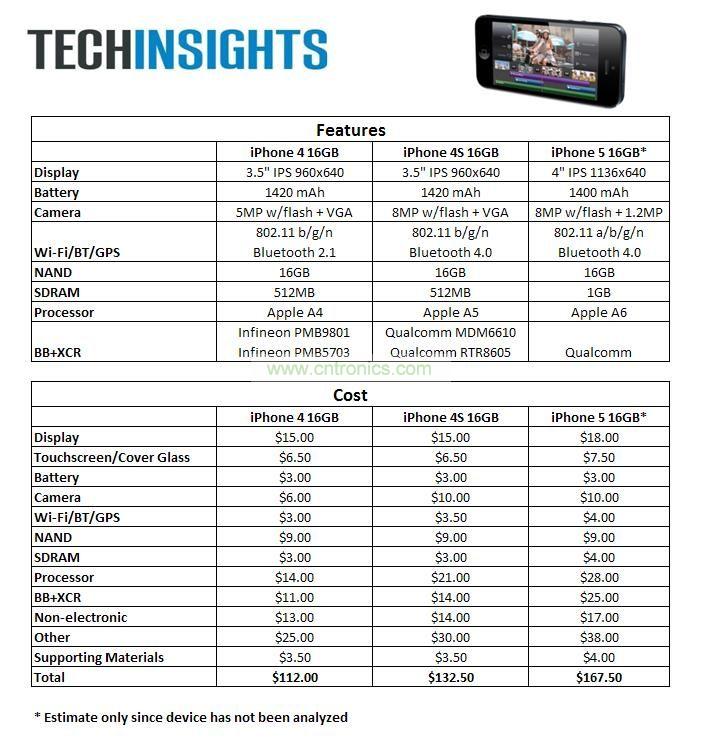 iPhone 5与iPhone 4S、iPhone 4价格比拼