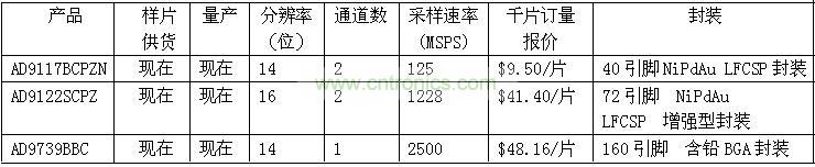 报价、供货与配套产品