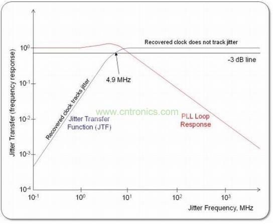 蓝色曲线说明了“标准PLL”的抖动传递函数，其来自USB 3.0标准图6到图9