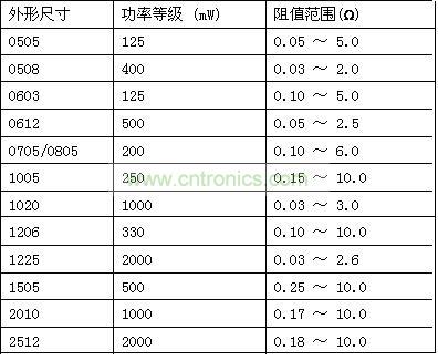 L-NS系列器件规格表