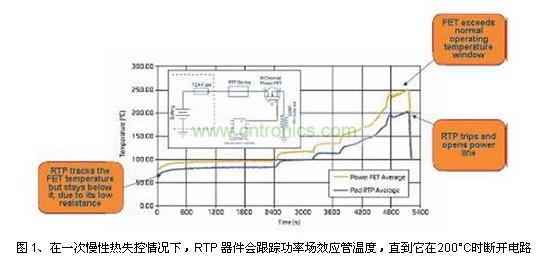 在一次慢性热失控情况下，RTP 器件会跟踪功率场效应管温度，直到它在200°C时断开电路