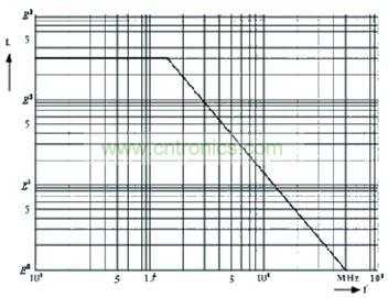 磁珠电感与频率的关系