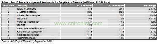 去年电源管理厂商榜:德州仪器位居头号
