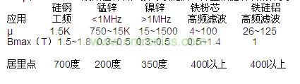 μ和Bmax，一般磁性材料厂家可以提供，并且根据材料的分类，我们也可以大概的知道范围