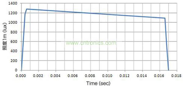 使用了EDLC，大电流（8A）驱动LED时的发光特性