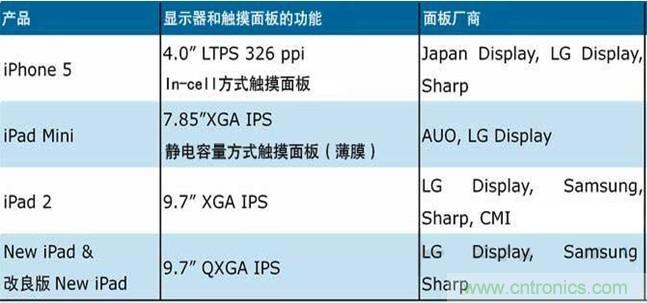 苹果产品面板的生产和供货情况