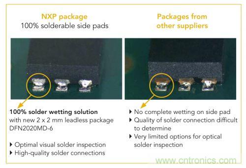 NXP推出业内2 mm x 2 mm、采用可焊性镀锡侧焊盘的MOSFET