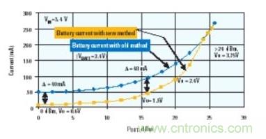 当功率放大器使用DC-DC转换器供电时，电池电流的节省情况