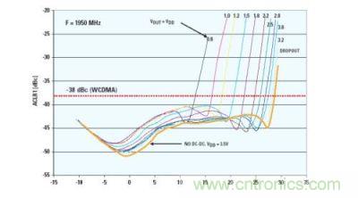 功率放大器的供电电压和POUT怎样影响ACLR