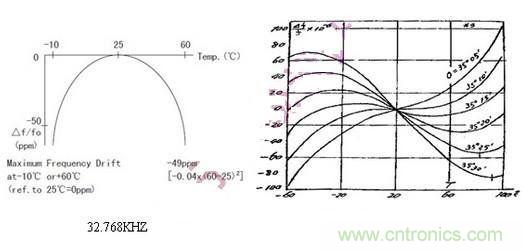 AT切32.768KHZ钟振来解决难题