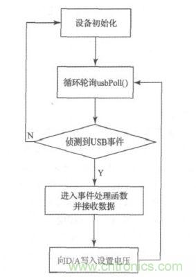 下位机软件流程