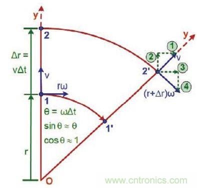 图2 运动中绝对速度的改变：如果我们知道绝对加速度，就知道了我们将感受到的力