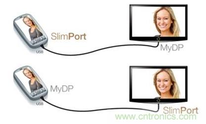 图2：SlimPort支持新一代智能机和平板电脑连接至任何高清显示设备，并兼容MyDP标准。