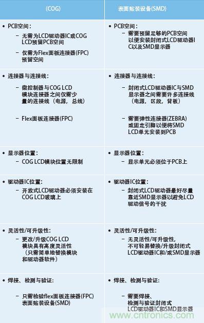 两种方式设计与难度的不同之处总结于表