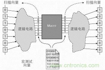 宏测试采用向量转换的技术