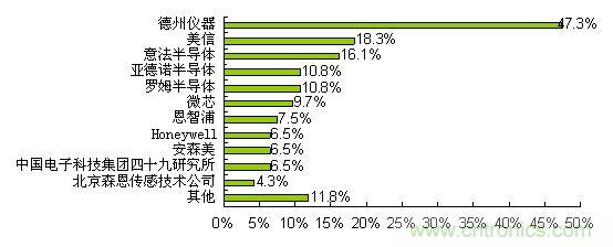  德州仪器是最受欢迎的温度传感器品牌