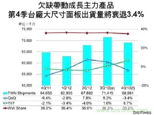2012年第4季台厂大尺寸(9吋及以上)TFT LCD面板总出货量较前一季减少3.4%