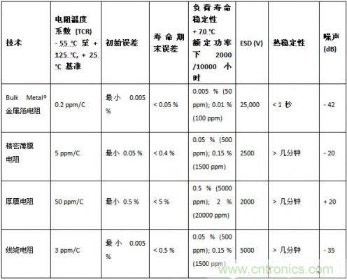 不同类型电阻的特性