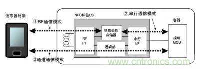 系统构成