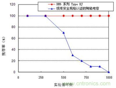 温度循环实验结果 (实验条件: 实验温度-55/+125℃, 放置时间各30分钟 , 实验数量: 20pcs.) 