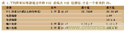 所有标准都通过中跨PSE或端点PSE检测后，才是一个有效的PD