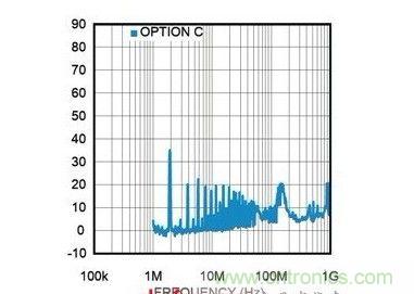 DC/DC 降压转换器：开关频率=2MHz