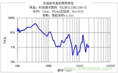 失真－频率特性 (VSLBP2115E1100-T1)