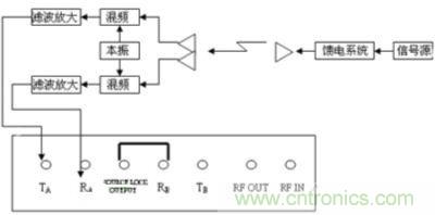 测试系统原理框图