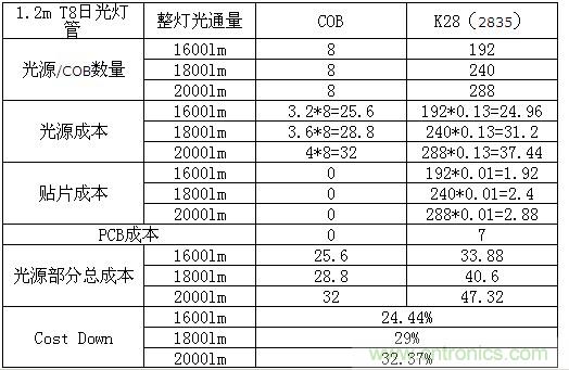 成本优势数据