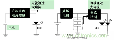 LED闪光的电路结构（左：无EDLC、右：使用了EDLC）