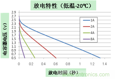 放电特性 (2.7V/700mF/30mΩ产品)2