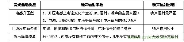 不同类型背光驱动的噪声辐射