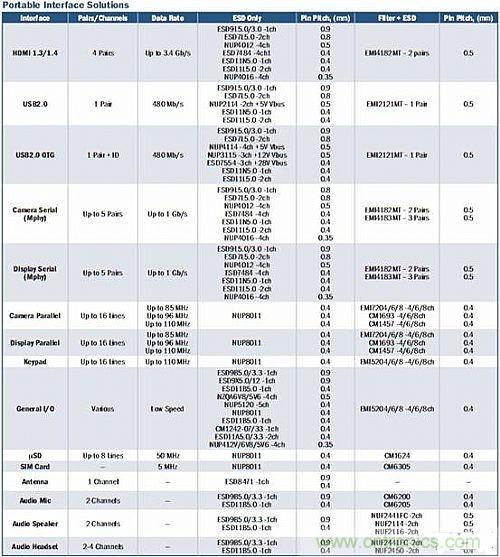 安森美半导体便携应用接口ESD?；ぜ癊MI滤波方案