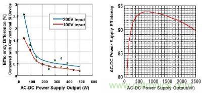 富士通半导体的氮化镓功率器件与传统硅基功率器件的效率对比