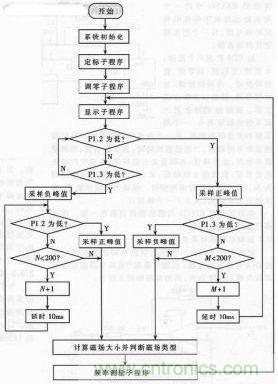 仪器软件流程图